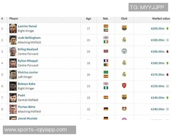 CIES最新转会价值榜揭晓亚马尔以343亿位居第一哈兰德和姆巴佩紧随其后